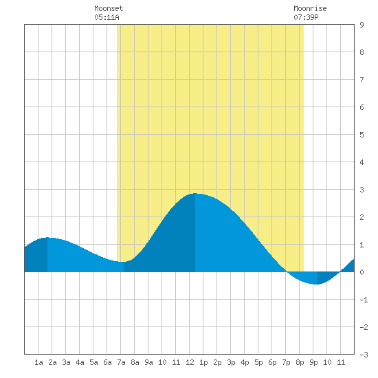 Bow Channel North tide chart for Tuesday, July 12, 2022