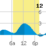 Bow Channel North tide chart for Tuesday, July 12, 2022
