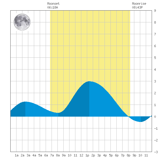 Bow Channel North tide chart for Wednesday, July 13, 2022