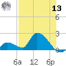 Bow Channel North tide chart for Wednesday, July 13, 2022