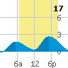 Bow Channel North tide chart for Sunday, July 17, 2022