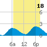 Bow Channel North tide chart for Monday, July 18, 2022