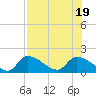 Bow Channel North tide chart for Tuesday, July 19, 2022
