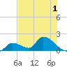 Bow Channel North tide chart for Friday, July 1, 2022