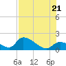 Bow Channel North tide chart for Thursday, July 21, 2022