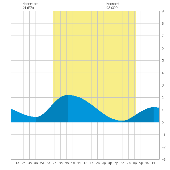 Bow Channel North tide chart for Friday, July 22, 2022