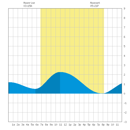 Bow Channel North tide chart for Sunday, July 24, 2022