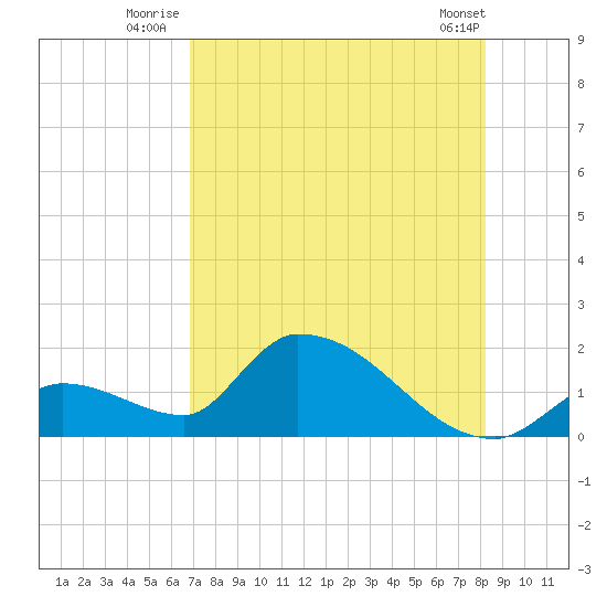 Bow Channel North tide chart for Monday, July 25, 2022