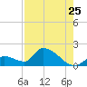 Bow Channel North tide chart for Monday, July 25, 2022