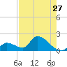Bow Channel North tide chart for Wednesday, July 27, 2022