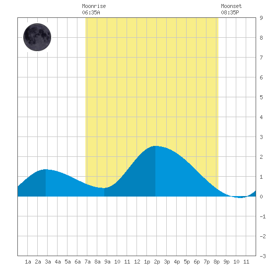 Bow Channel North tide chart for Thursday, July 28, 2022