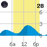 Bow Channel North tide chart for Thursday, July 28, 2022