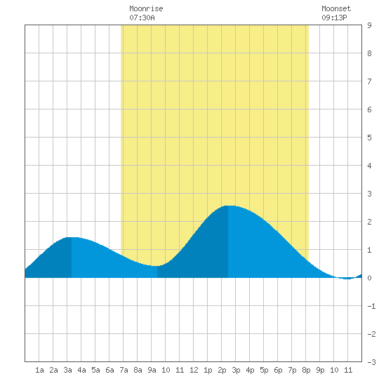 Bow Channel North tide chart for Friday, July 29, 2022