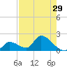 Bow Channel North tide chart for Friday, July 29, 2022
