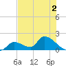 Bow Channel North tide chart for Saturday, July 2, 2022