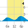 Bow Channel North tide chart for Monday, July 4, 2022