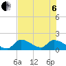 Bow Channel North tide chart for Wednesday, July 6, 2022