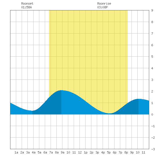 Bow Channel North tide chart for Friday, July 8, 2022