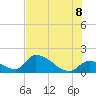 Bow Channel North tide chart for Friday, July 8, 2022