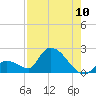 Bow Channel North tide chart for Wednesday, August 10, 2022