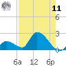 Bow Channel North tide chart for Thursday, August 11, 2022
