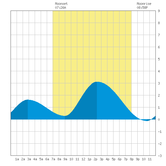 Bow Channel North tide chart for Friday, August 12, 2022