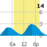 Bow Channel North tide chart for Sunday, August 14, 2022