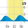 Bow Channel North tide chart for Monday, August 15, 2022