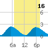Bow Channel North tide chart for Tuesday, August 16, 2022