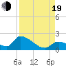 Bow Channel North tide chart for Friday, August 19, 2022