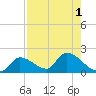 Bow Channel North tide chart for Monday, August 1, 2022