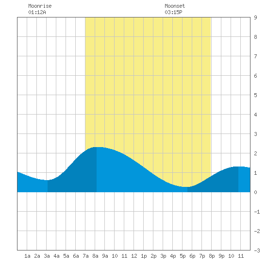 Bow Channel North tide chart for Saturday, August 20, 2022