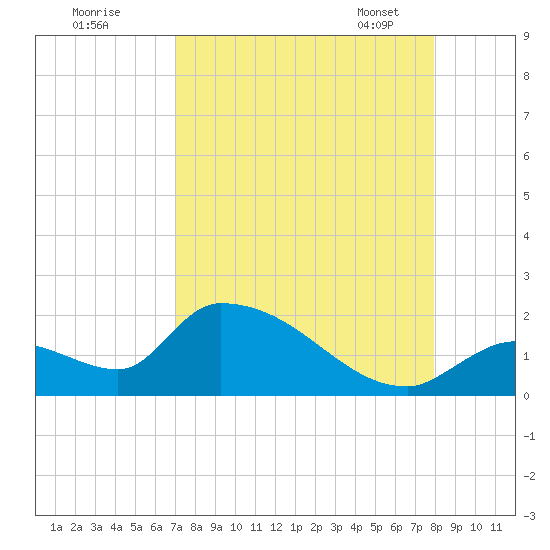 Bow Channel North tide chart for Sunday, August 21, 2022