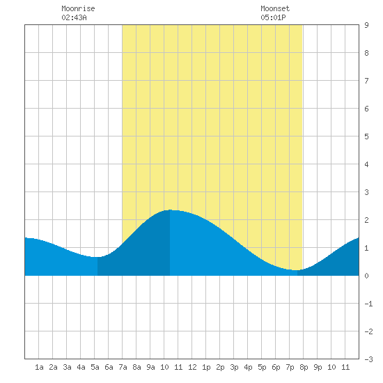Bow Channel North tide chart for Monday, August 22, 2022