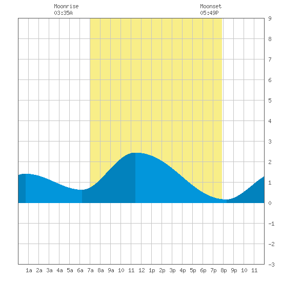 Bow Channel North tide chart for Tuesday, August 23, 2022