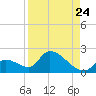 Bow Channel North tide chart for Wednesday, August 24, 2022