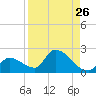 Bow Channel North tide chart for Friday, August 26, 2022