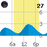 Bow Channel North tide chart for Saturday, August 27, 2022