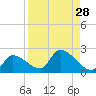Bow Channel North tide chart for Sunday, August 28, 2022