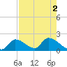 Bow Channel North tide chart for Tuesday, August 2, 2022
