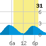 Bow Channel North tide chart for Wednesday, August 31, 2022