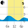 Bow Channel North tide chart for Friday, August 5, 2022