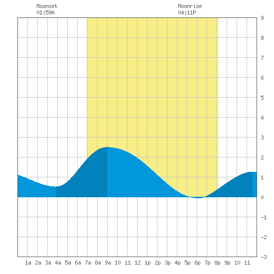Bow Channel North tide chart for Sunday, August 7, 2022