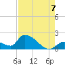 Bow Channel North tide chart for Sunday, August 7, 2022