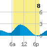 Bow Channel North tide chart for Monday, August 8, 2022