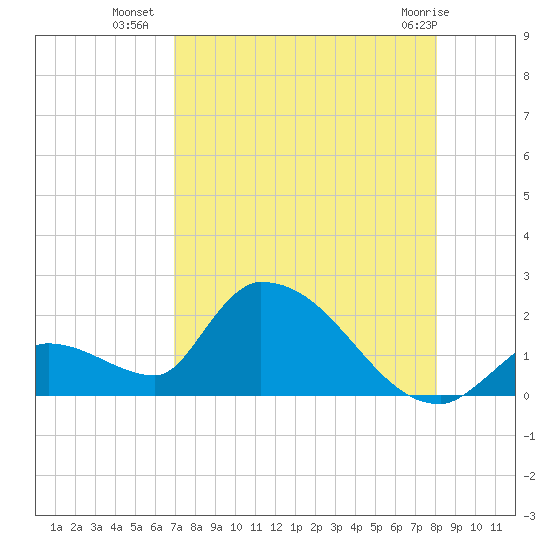 Bow Channel North tide chart for Tuesday, August 9, 2022
