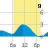 Bow Channel North tide chart for Tuesday, August 9, 2022