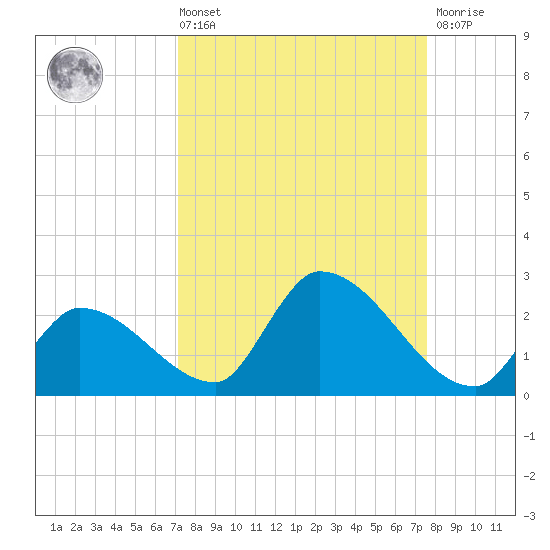 Bow Channel North tide chart for Saturday, September 10, 2022