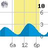 Bow Channel North tide chart for Saturday, September 10, 2022