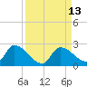 Bow Channel North tide chart for Tuesday, September 13, 2022
